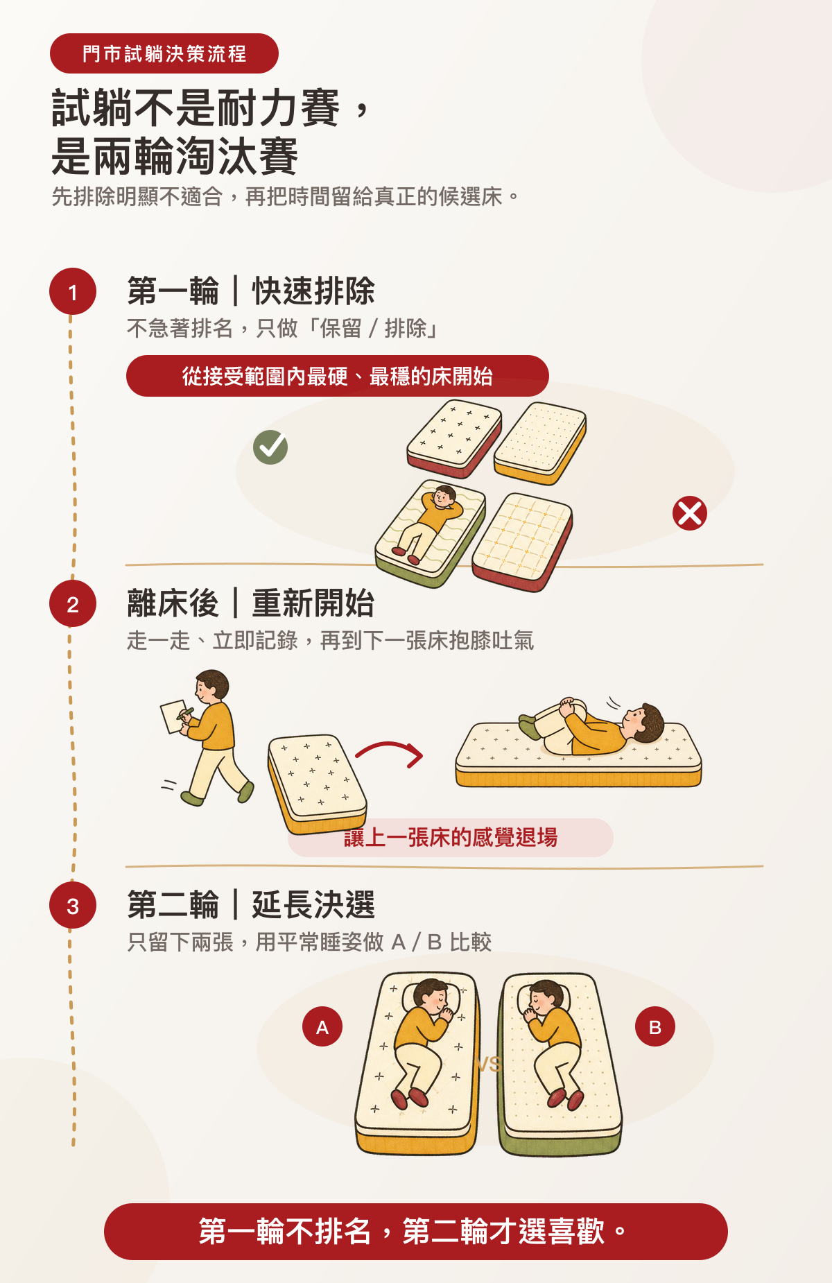 床墊試躺直式兩輪淘汰圖解 從最硬最穩的床開始快速排除經離床記錄與抱膝放鬆到兩張床決選